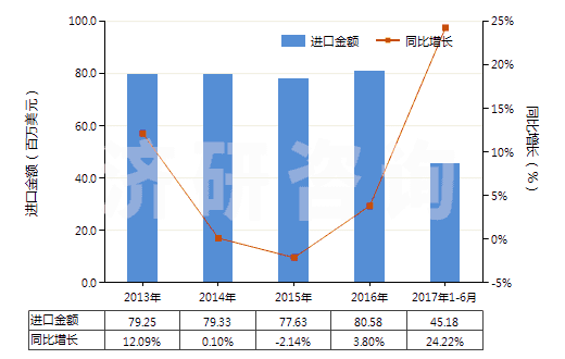 2013-2017年6月中國塑料制壇,瓶及類似品(供運(yùn)輸或包裝貨物用的)(HS39233000)進(jìn)口總額及增速統(tǒng)計(jì)